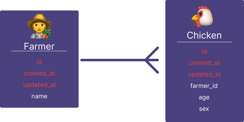 farmer-chicken-schema